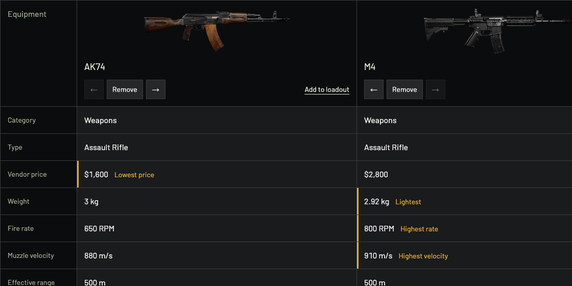 AK74 and M4 comparison columns with price, weight and fire rate